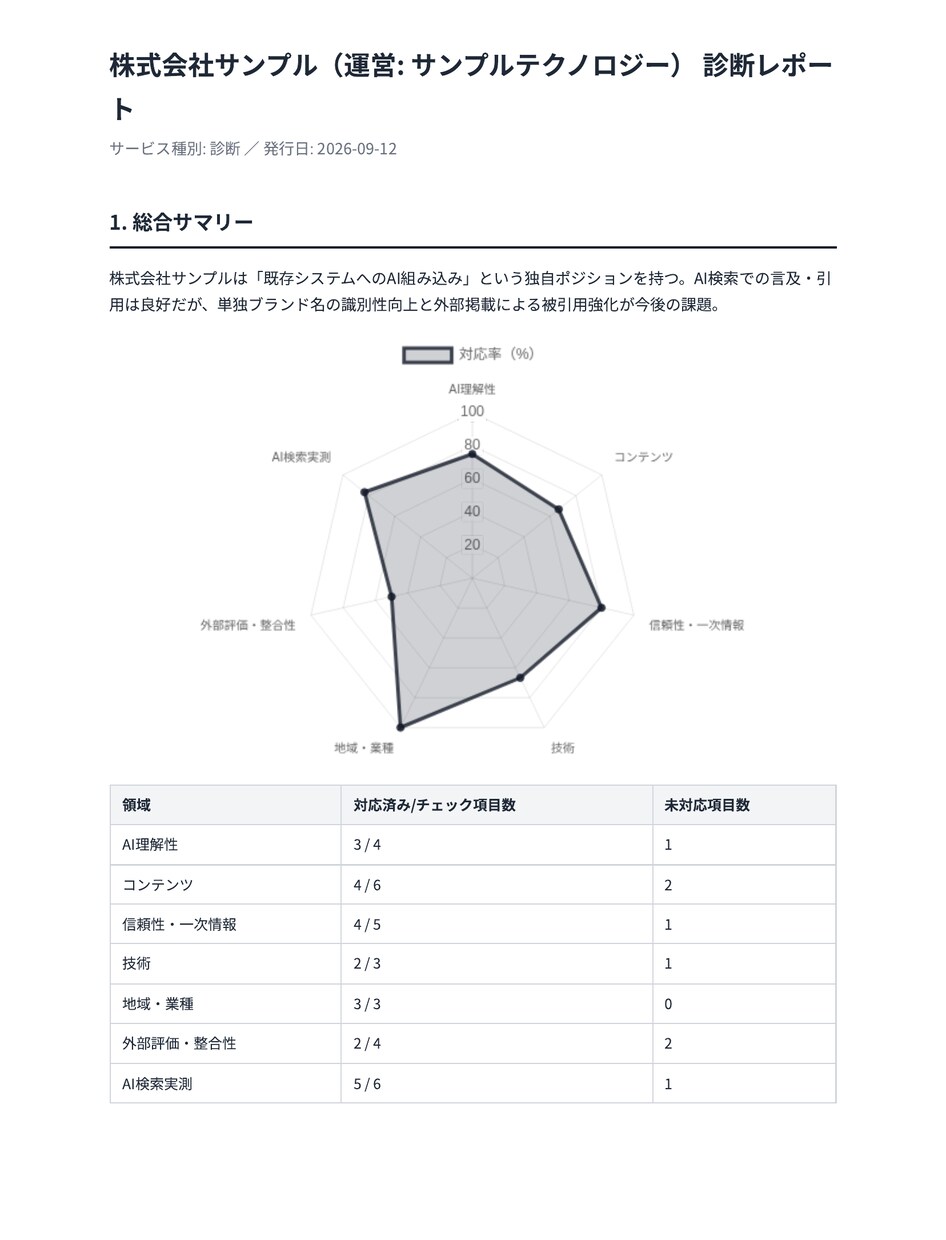 既存サイトをAI検索対応へ構造化実装します AI Overview掲載実績あり｜JSON-LD専門 イメージ4