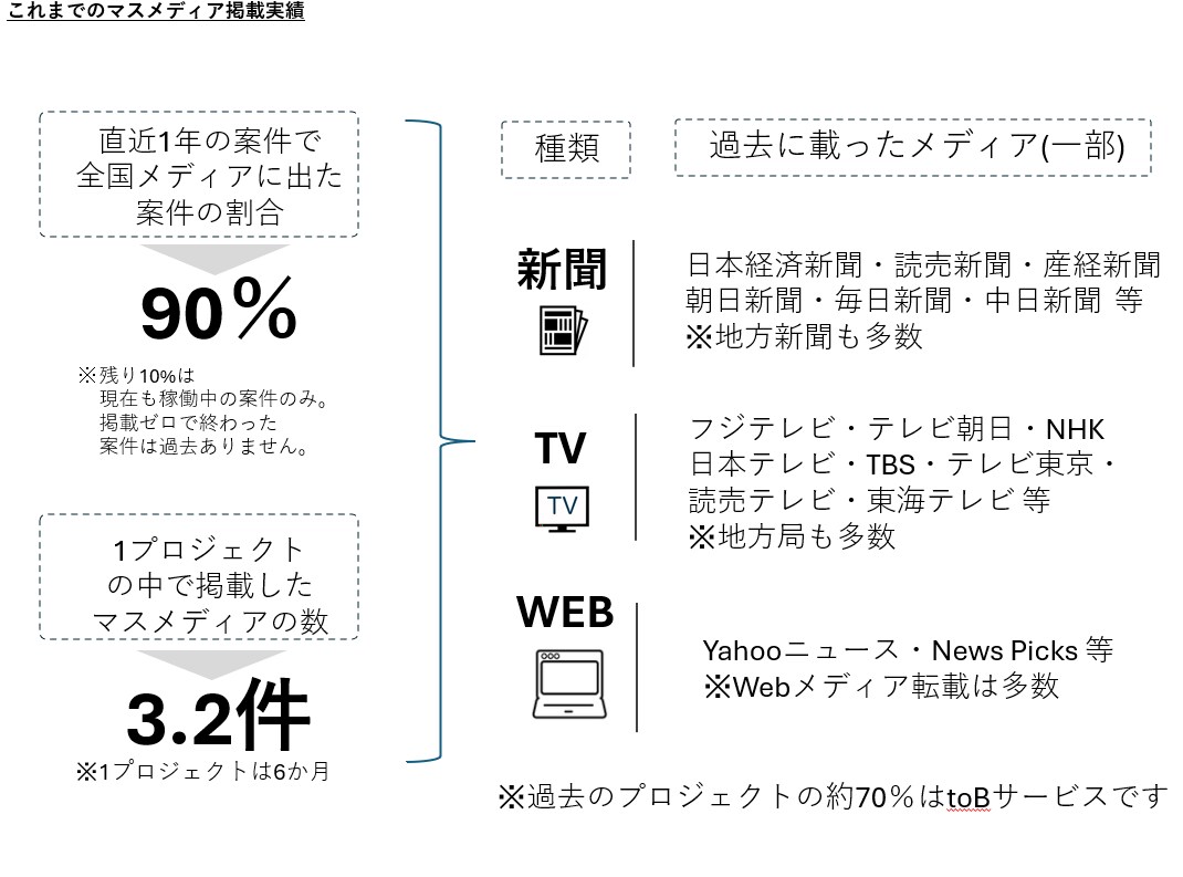 マスメディアへのアプローチを丸ごと代行します マスメディアへの効果的なアプローチ方法がわからない方必見！ イメージ5