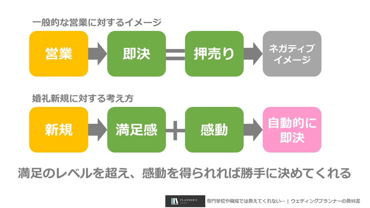 婚礼新規セールス 成約率UPノウハウを伝授します 約30,000文字のPDF資料を送ります イメージ3