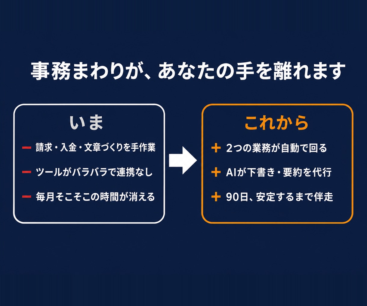 業務まるごと自動化とAI連携ツールを構築します 事務を仕組みごと手放す90日。業務2つ＋AI連携＋保守込み イメージ4
