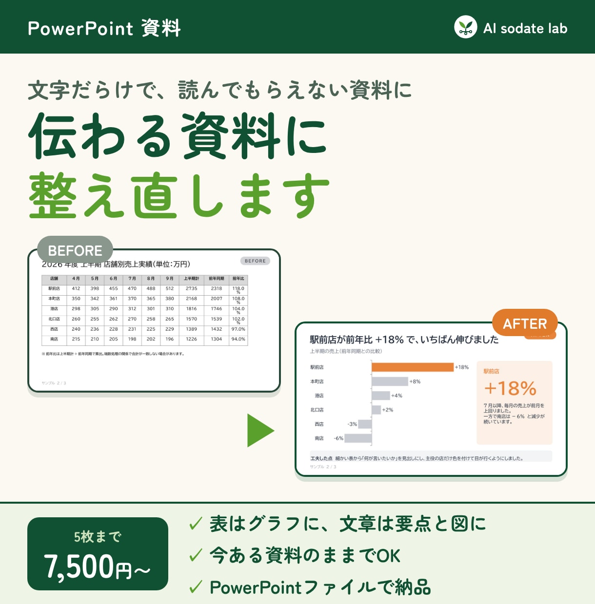文字だらけのパワポ資料を伝わる形に整えます 表はグラフに、文章は要点と図に。PowerPoint対応 イメージ1