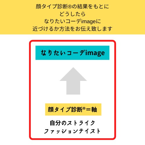 顔タイプ診断®【あなただけのカルテ】を作成します 【選び方】＆【理想のコーデ】に近づける方法もお伝えします イメージ3