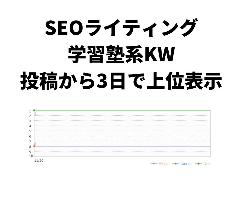 徹底分析＋最新SEO知識で効果重視の記事作ります 短期上位表示を目指すなら歴10年超のSEOライターにお任せ！ イメージ3