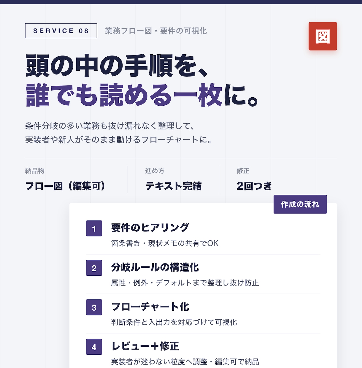 業務の条件分岐をフローチャートに整理します 頭の中の手順を、実装者や新人がそのまま動ける一枚に イメージ1