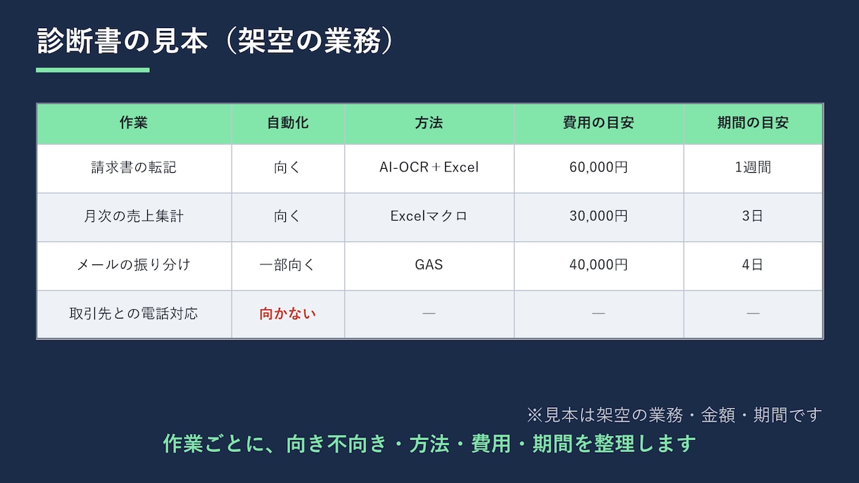 業務自動化の診断と見積りを行います どこを自動化できるか、方法・費用・期間を診断書にします イメージ2