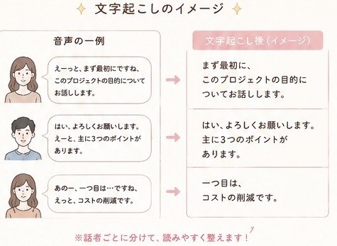丁寧&迅速✨ケバ取りなど無料で文字起こしを行います ケバ取り・話者分け無料対応！秘密厳守で安心♪文字起こし イメージ7