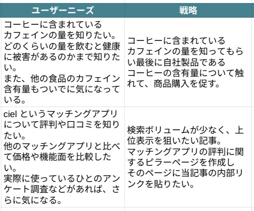 30のキーワードを戦略的に選定したシートを作ります キーワードを選ぶだけじゃない！シートの情報量に満足：画像参考 イメージ3