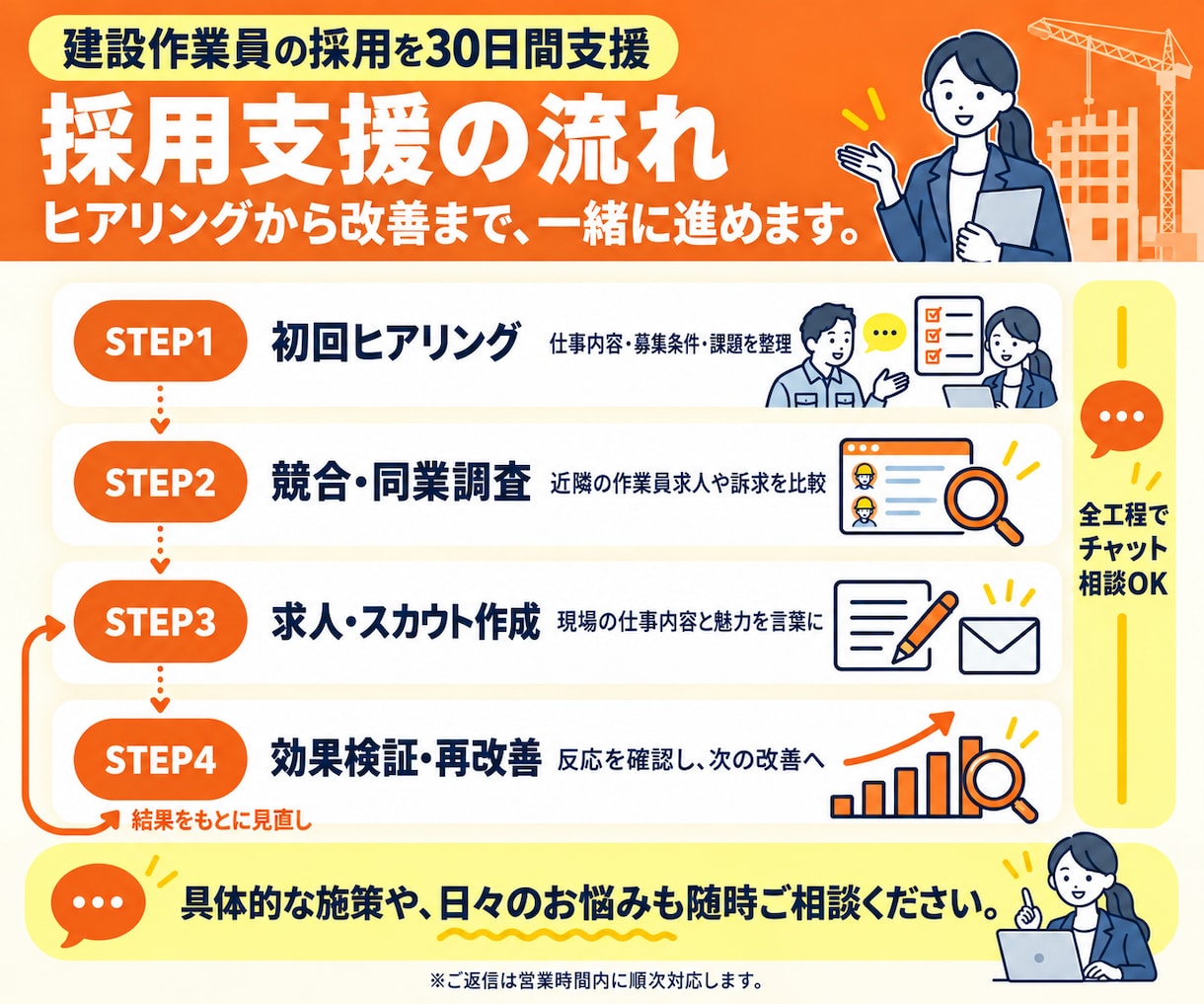 建設作業員採用プラン◇30日間採用支援を行います 建設業経験・採用業務どちらも経験している担当者が対応します イメージ3