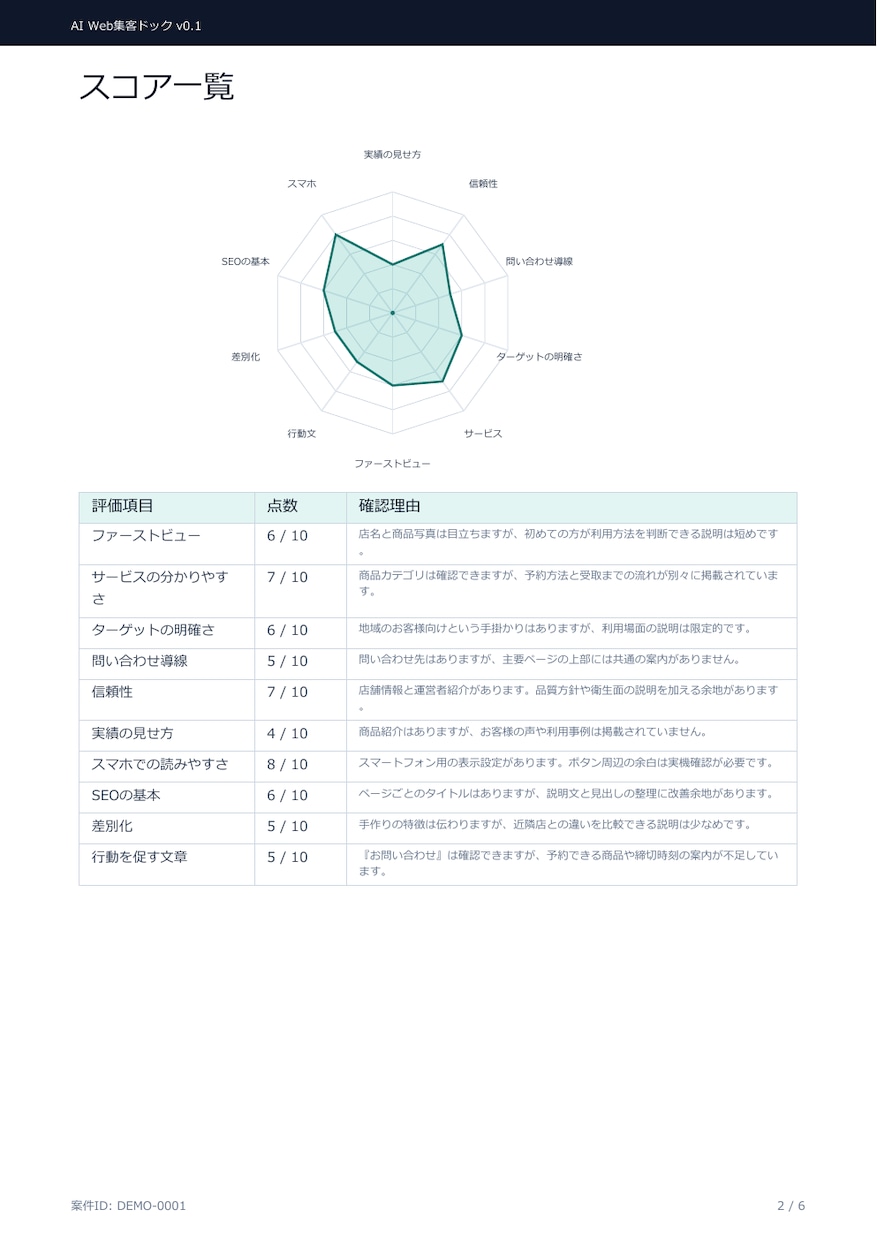 ホームページの集客導線をAIで診断します 問い合わせを逃す改善点を6ページPDFで整理 イメージ3