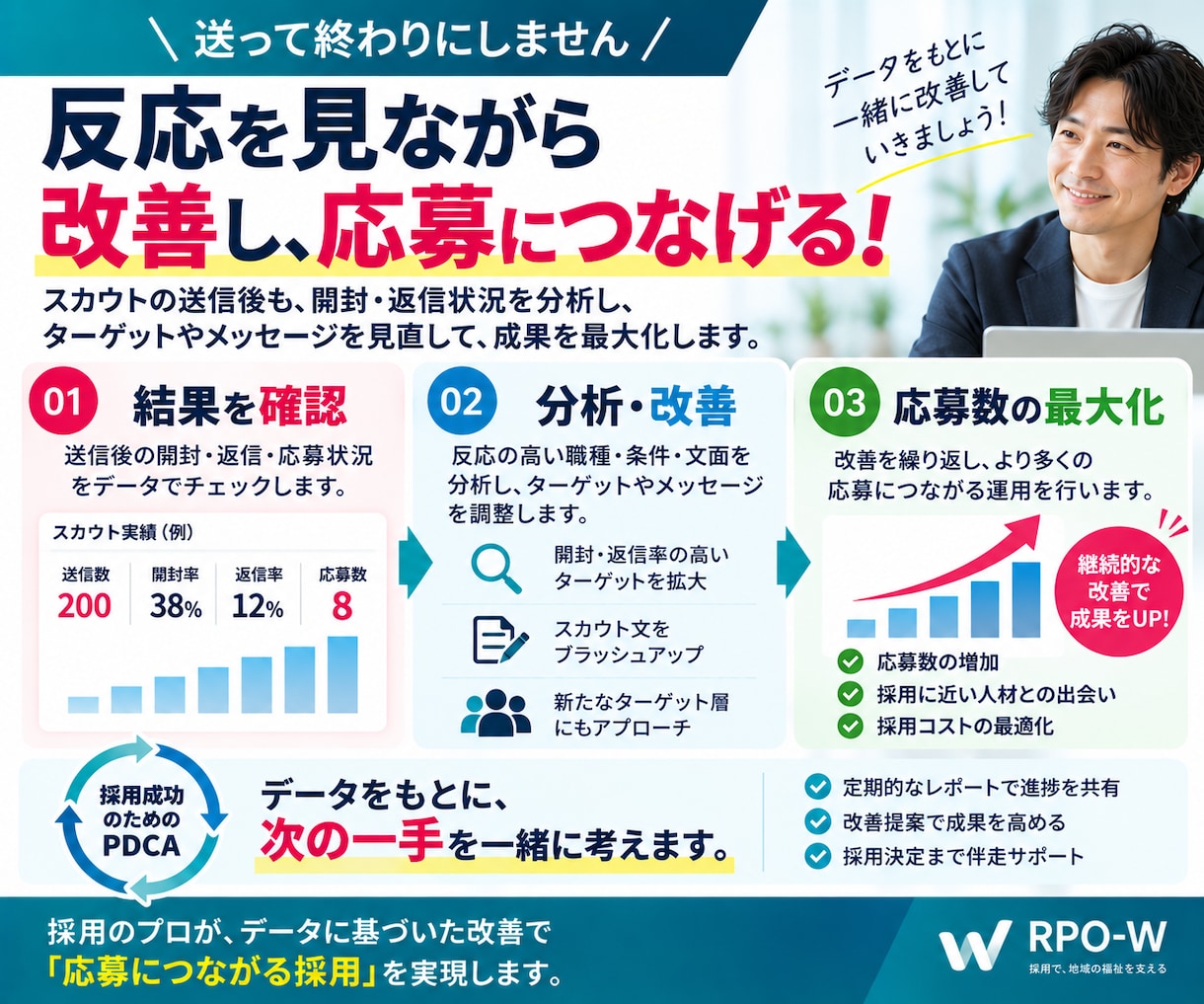 ジョブメドレー運用を30日間まるごと代行します ｜求人改善＋スカウト最大200通｜応募0なら2週間無料延長 イメージ6