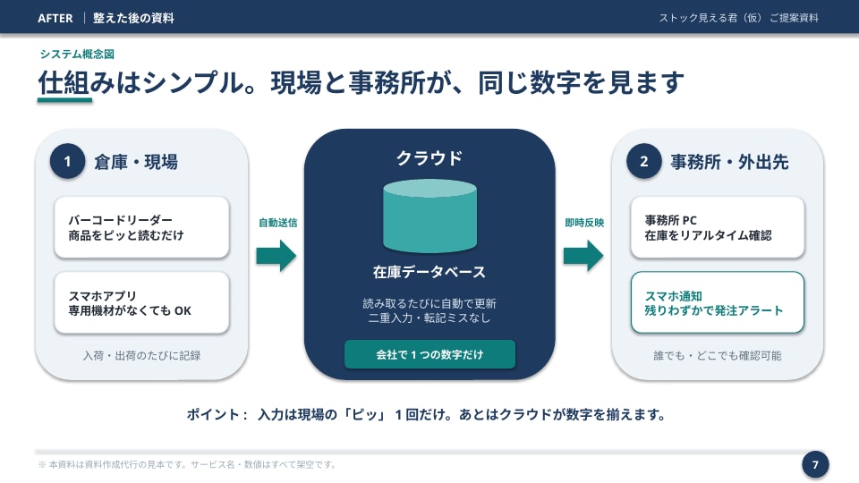 先着3件モニター価格 伝わるパワポ資料に整えます ｜営業資料・セミナー資料の見直し・作成 イメージ6