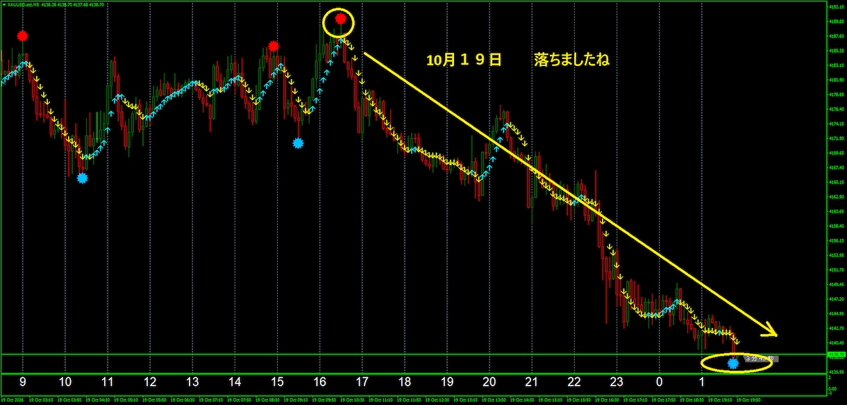 FXで専業（スキャルピング）デイレ－ドになります ス－パ－サイン　期間限定価格　46000円 イメージ2