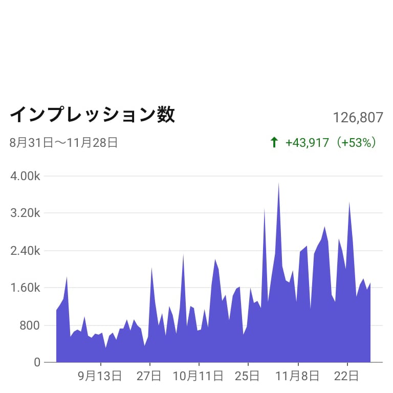 Youtubeを伸ばすSEO対策教えます あなたの動画を伸ばす。需要に適したSEOを提供します。 イメージ3