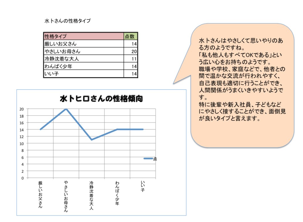 性格診断☆５０の質問から分析結果データで提供します 心理学理論に基づいた信頼性の高い性格診断テストです✨ イメージ2
