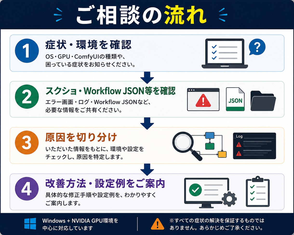 ComfyUIの不具合・設定を解決します 動かない・LoRAが効かない原因を一緒に確認 イメージ3