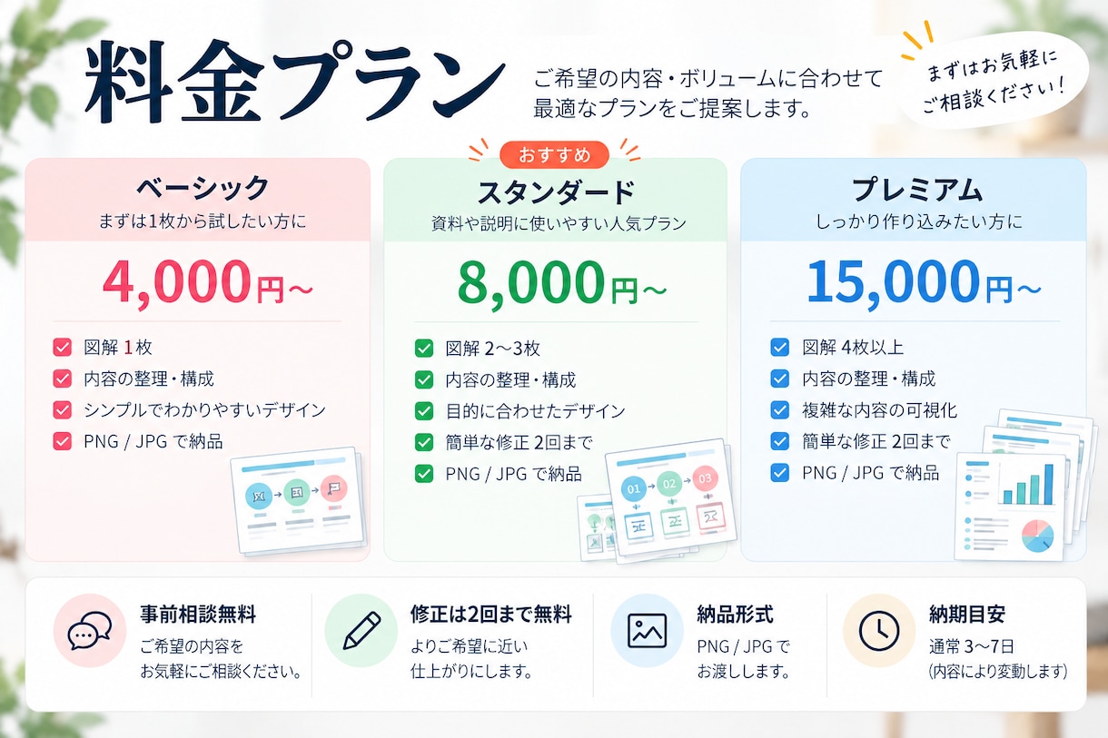 文章やメモをわかりやすい図解にます 情報を整理し、目的に合う図解を制作します イメージ2