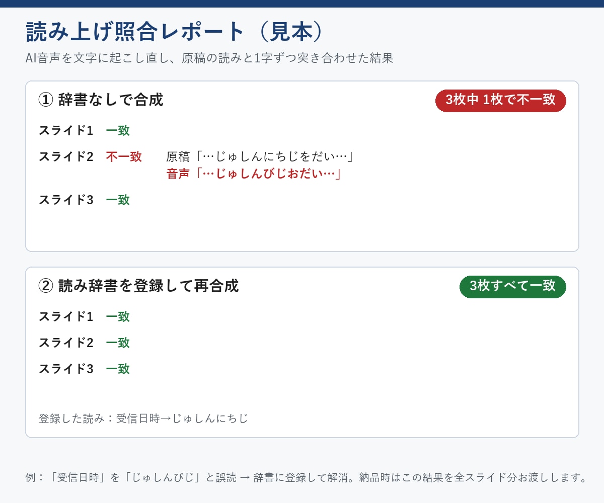 パワポにAI音声を入れて動画にします 20枚・MP4込み／読み間違いを機械で照合して納品 イメージ2
