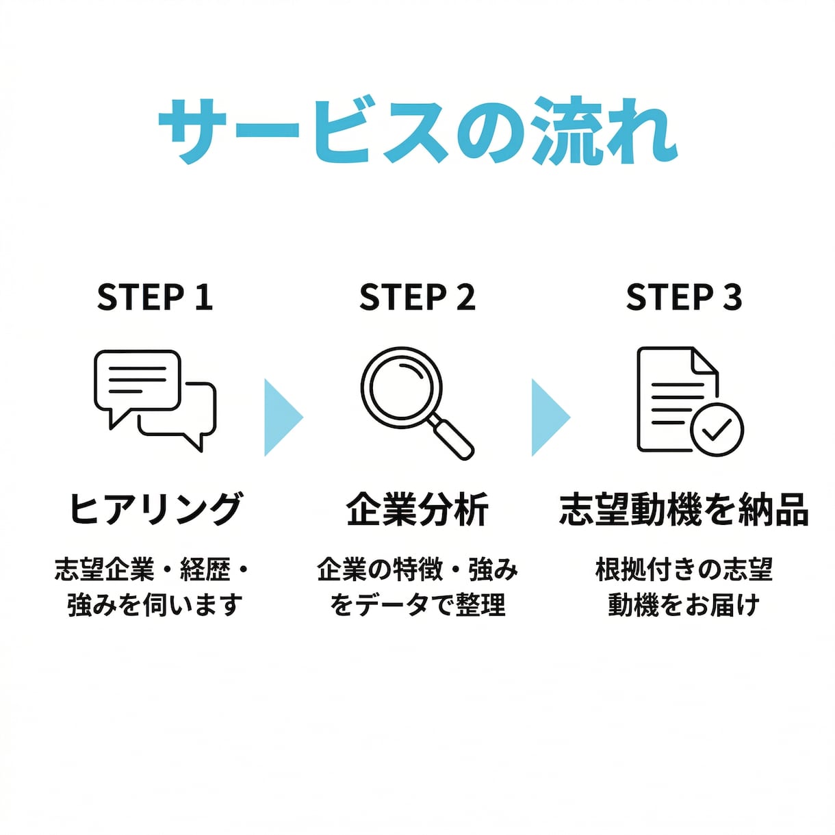 企業分析から志望動機・自己PRをプロが作成します 企業の特徴とご経歴をつなぎ、志望動機・自己PRを文章化 イメージ3