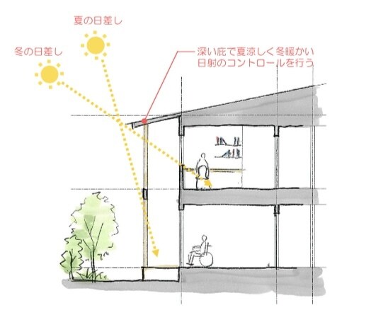 雰囲気のある手書きプラン書きます プレゼン、チラシに!一級建築士が作成します! イメージ3