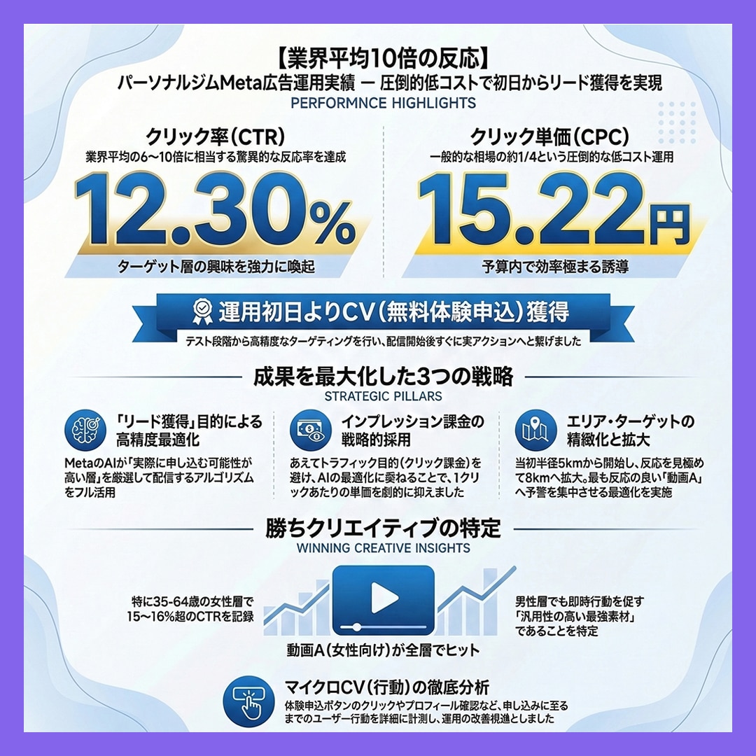 伴走型Meta広告運用｜設計・分析まで対応ます 広告だけじゃなく、CV設計・GTM・分析まで一貫サポート イメージ2