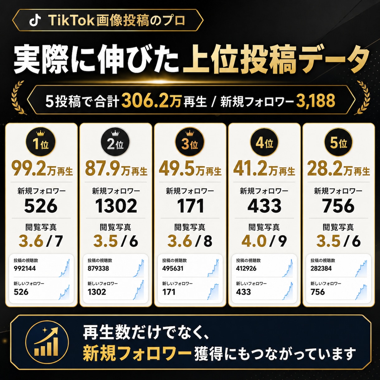 TikTok画像投稿10本を設計します ほぼ画像投稿のみで715万回超再生 イメージ4