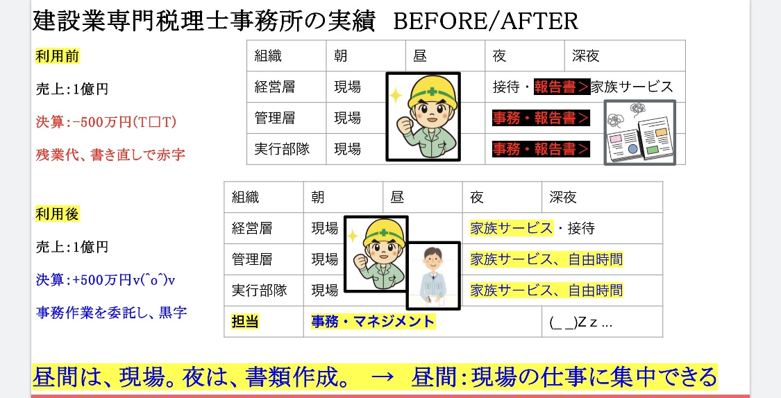 10時間の事務作業を1時間にします 業務効率化×現場改善×14年のプロフェッショナル イメージ2