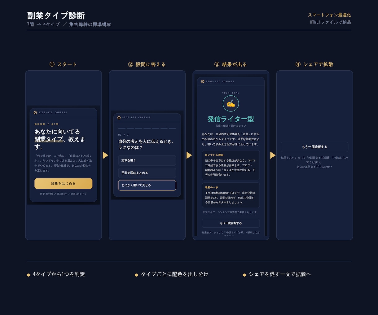 集客できる診断コンテンツ、スマホ最適で作ります 置くだけで動く1ファイル納品。実物デモ5点で確認できます イメージ2