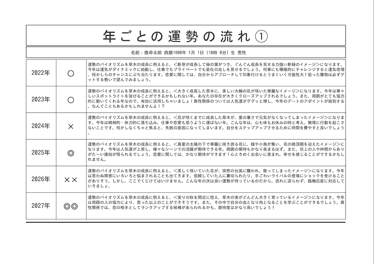最強の四柱推命！命式自動生成ツールで提供します 一生物！天中殺、基本性格、大運などが迅速に鑑定可能！超お得！ イメージ6
