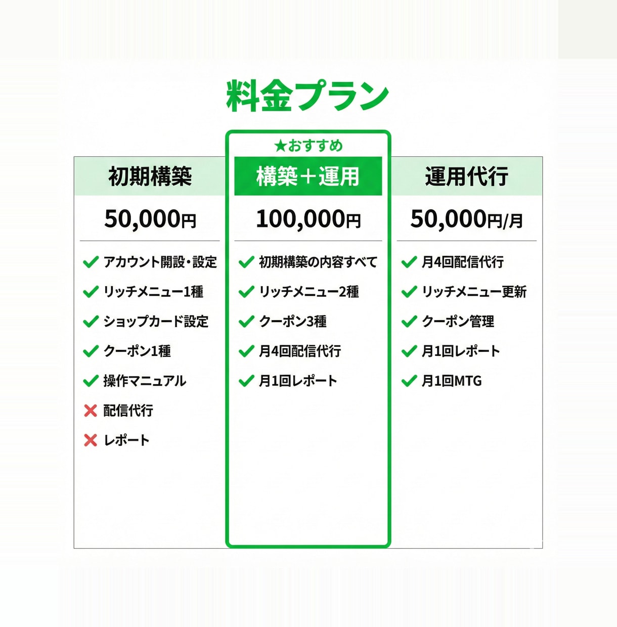 LINE公式の構築から運用までサポートします 初期設定からメニュー・ショップカード・運用代行まで一括対応 イメージ2