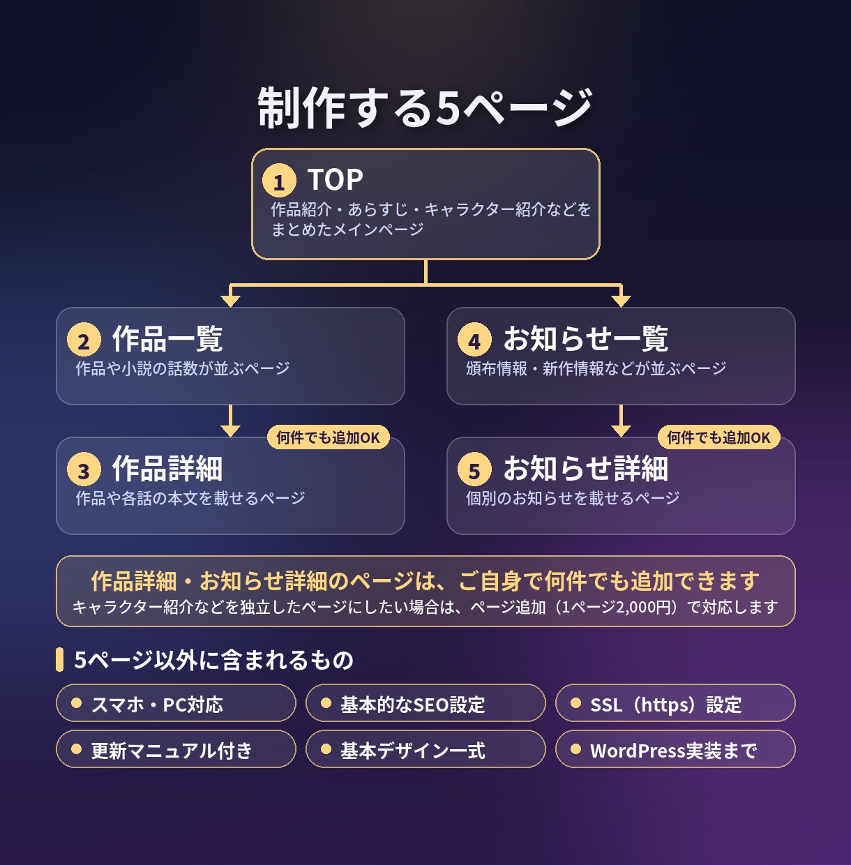 作品の世界観が伝わる特設・公式サイトを作ります 同人誌・Web小説・音声作品・ゲームOK｜5ページ2万円〜 イメージ5