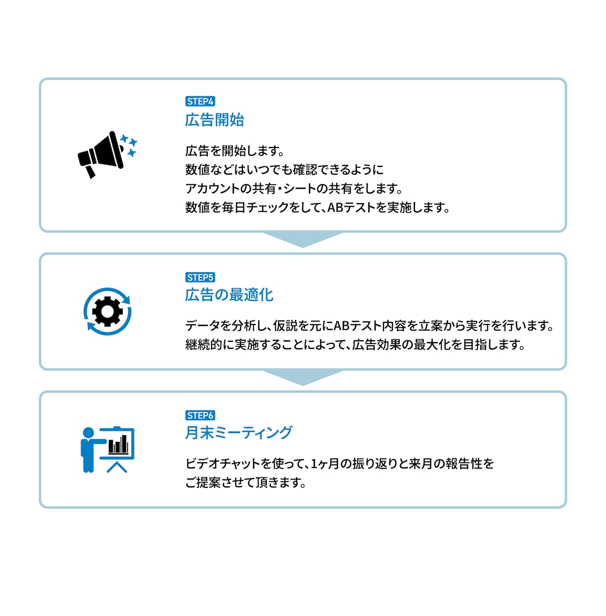 META広告・売上改善に特化した運用代行します ROAS：2.519％・リスト単価：526円達成経験あり！ イメージ4
