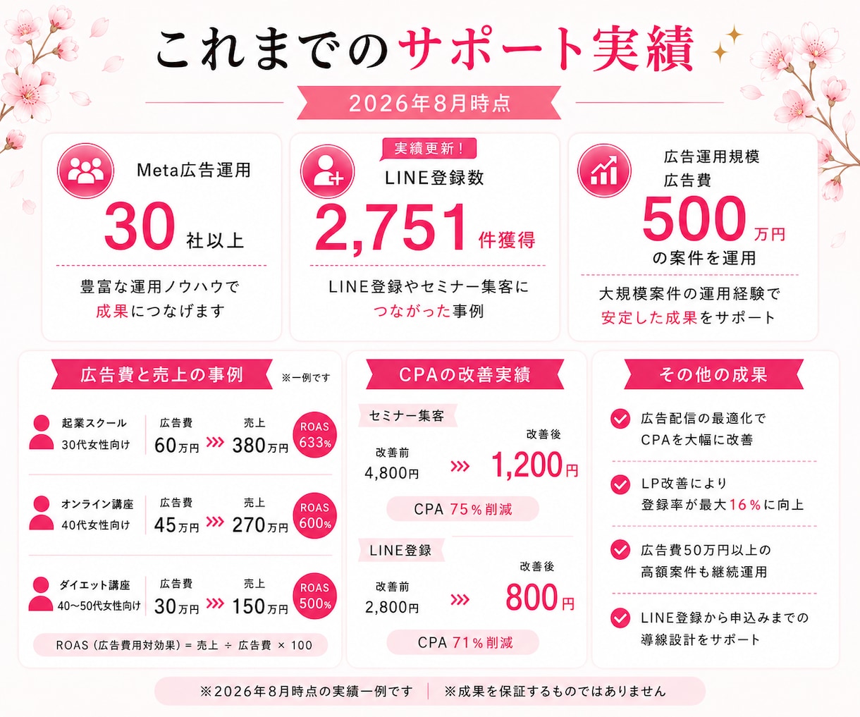 女性起業家向け Meta広告運用代行します 女性プランナーが広告運用と導線改善をサポート イメージ5