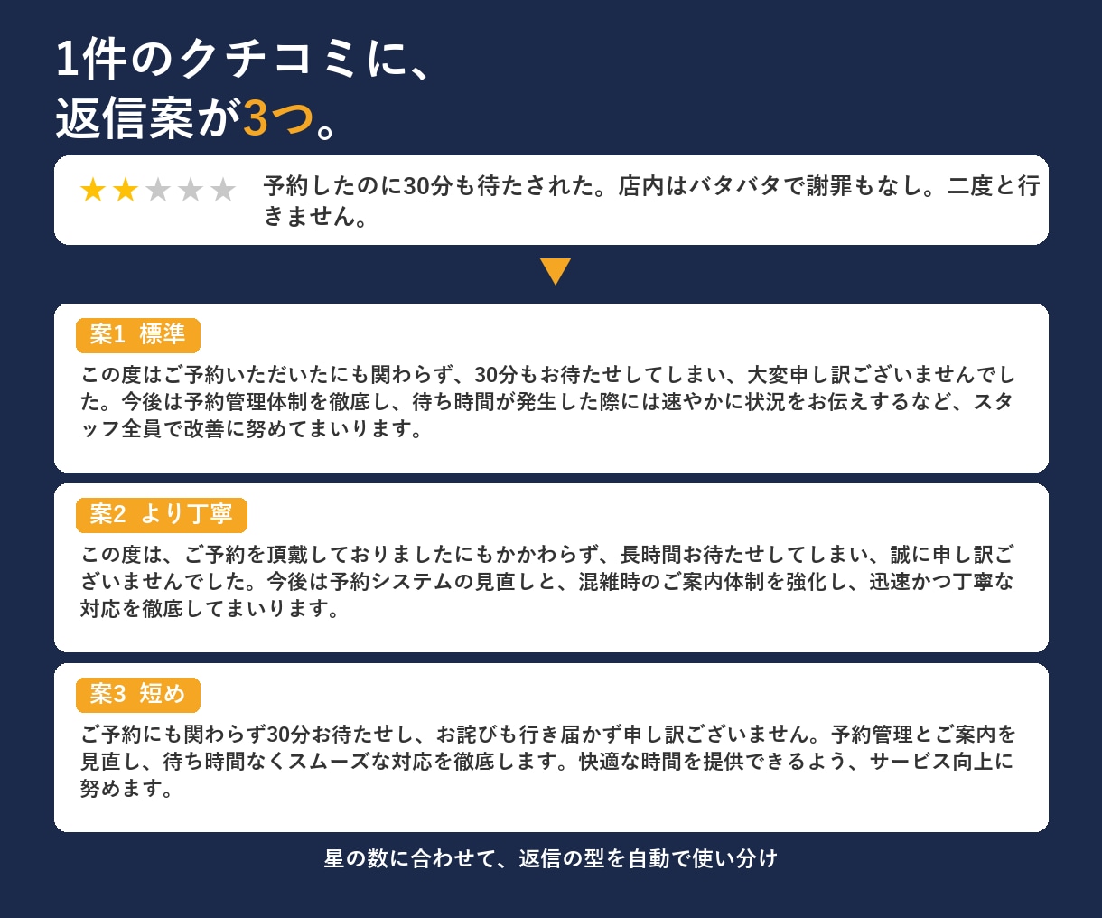 クチコミ返信をAIがお店の口調で下書きします 低評価に悩む時間を、ゼロに。AIが下書き、あなたは貼るだけ イメージ5