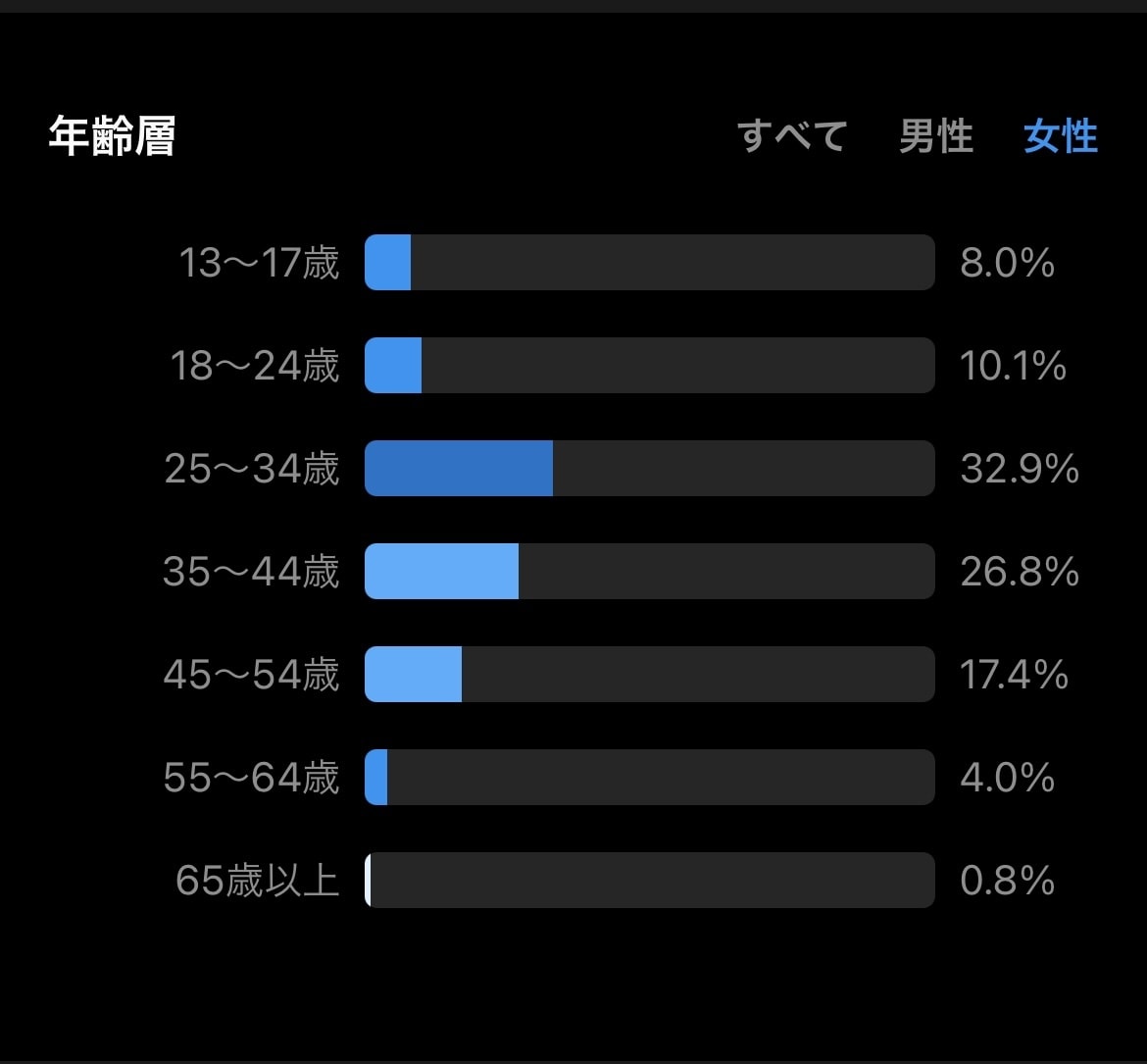 あなたのインスタ、サービスを10万人に紹介します 女性に向けたPRをお考えの方におすすめのサービスです！ イメージ4