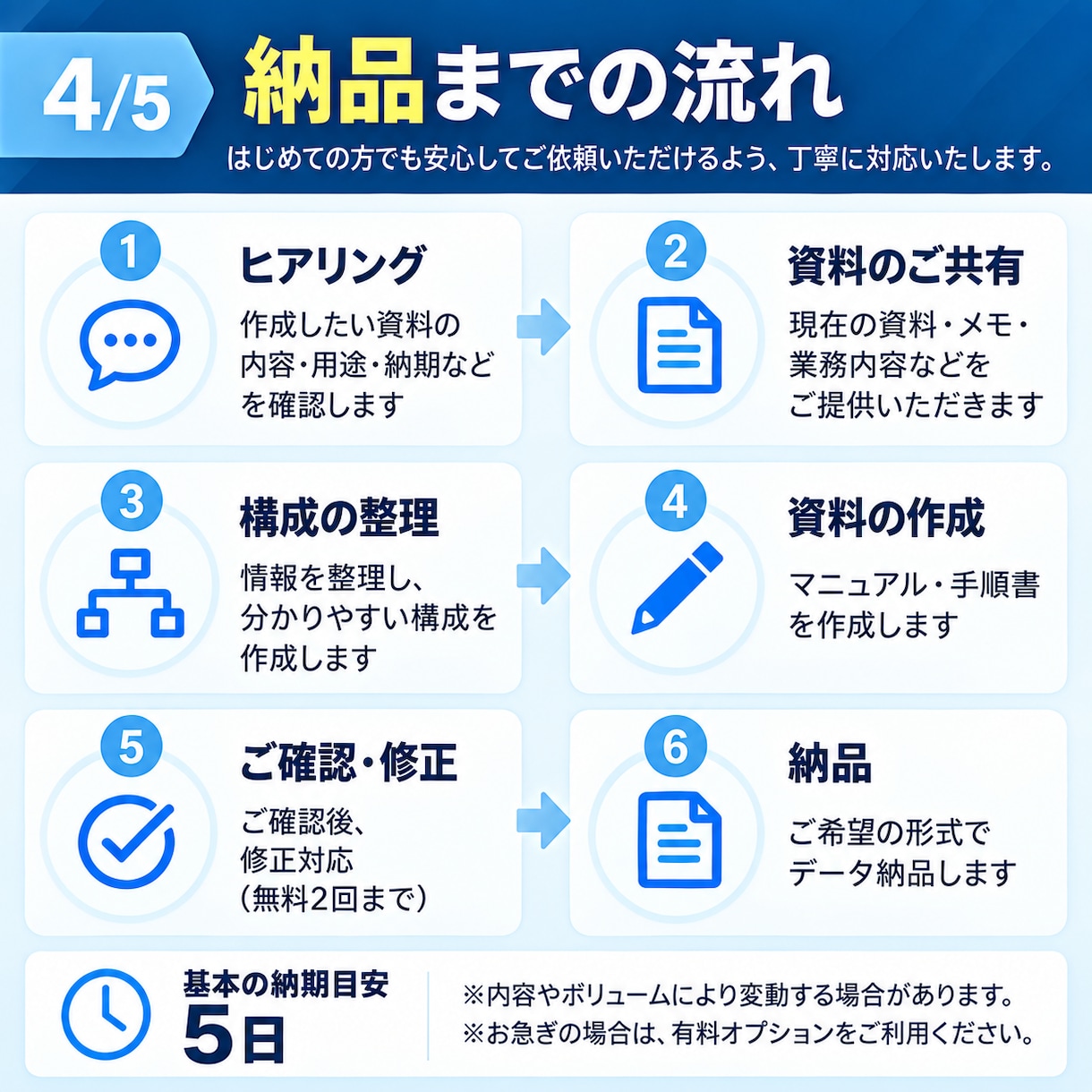 業務マニュアル・手順書を分かりやすく作成します 複雑な業務を整理し、伝わる手順書にまとめます イメージ4