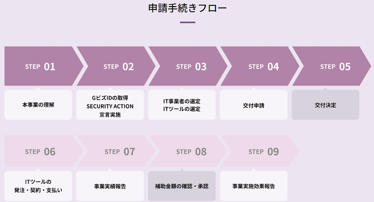 デジタル化・AI導入補助金の申請をサポートします 【採択実績多数】応用情報技術者 の有資格者が万全のサポート イメージ4