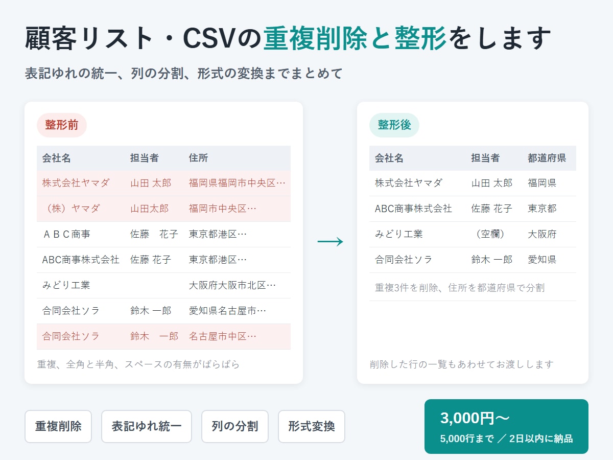 CSVと顧客リストの重複削除と整形をします 表記ゆれの統一から形式変換まで、5000行でも即日 イメージ1
