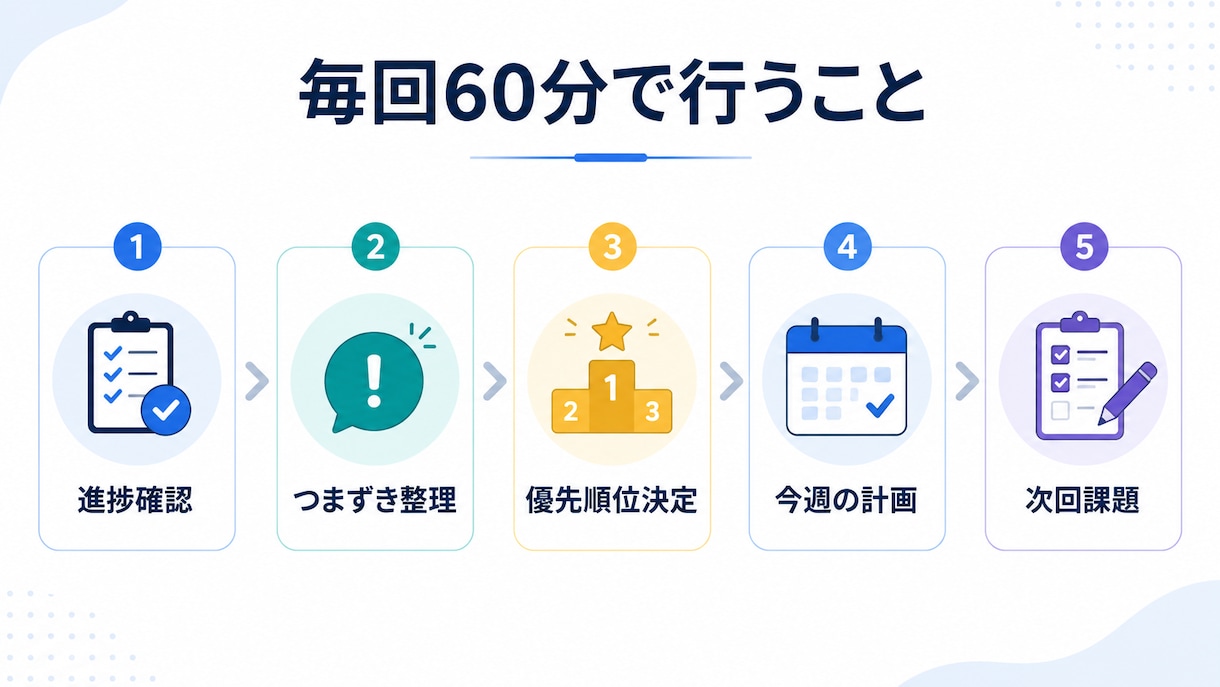 北野卒の現役塾講師が月4回学習伴走します 週1回で計画倒れを防ぐ受験サポート イメージ4