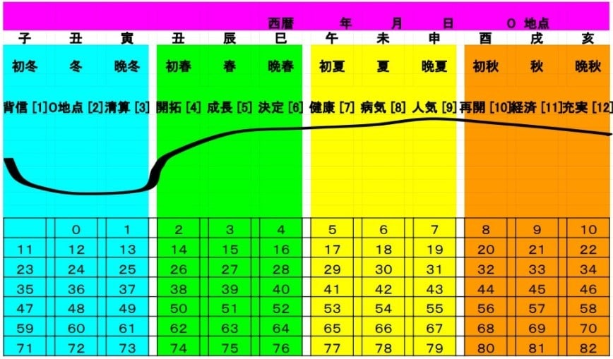 ０学占命します ０占命いとは？運命のバイオリズムを観ます イメージ1