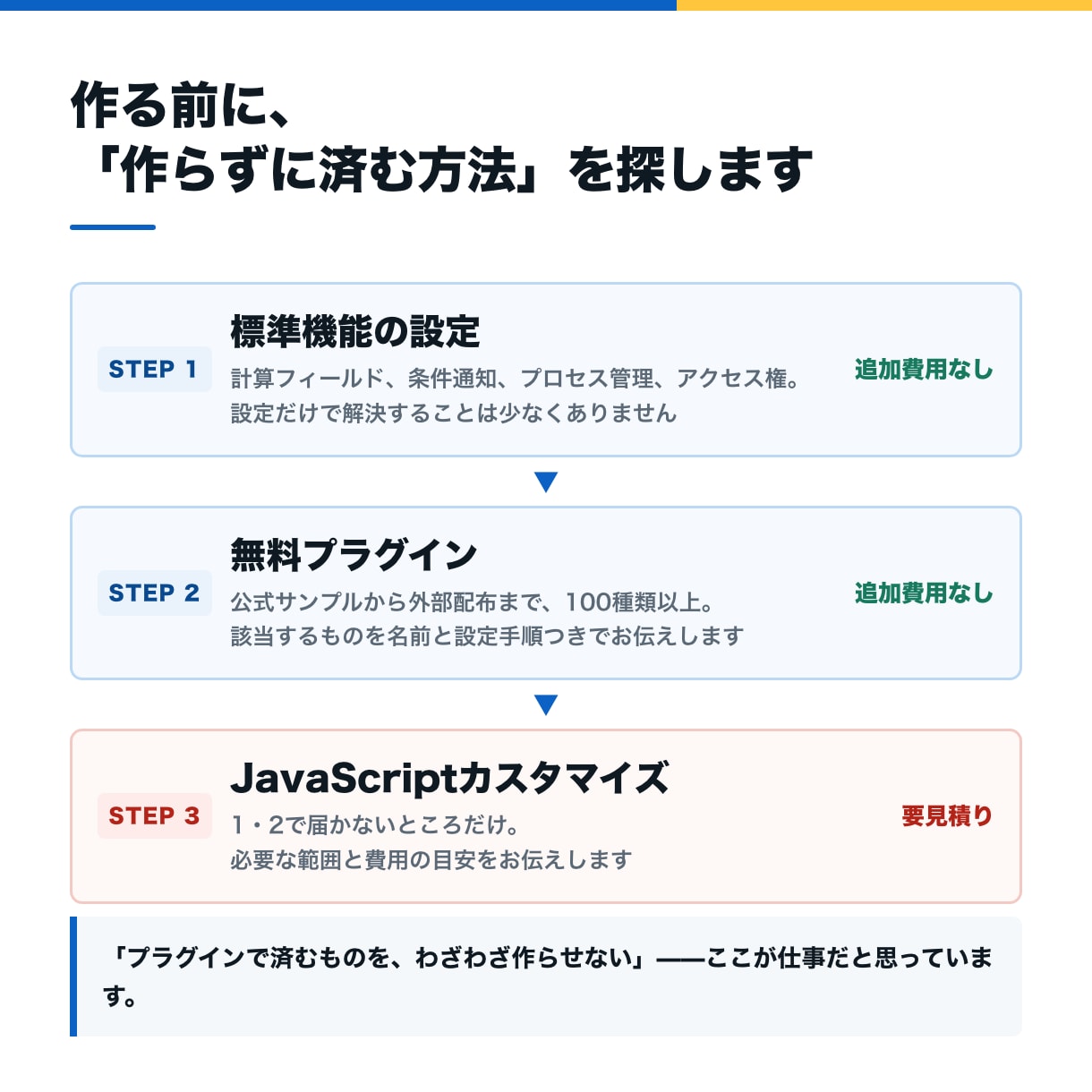 kintoneのやりたいこと、最短の方法を調べます 標準機能・無料プラグインで済むかを先に調べます イメージ2