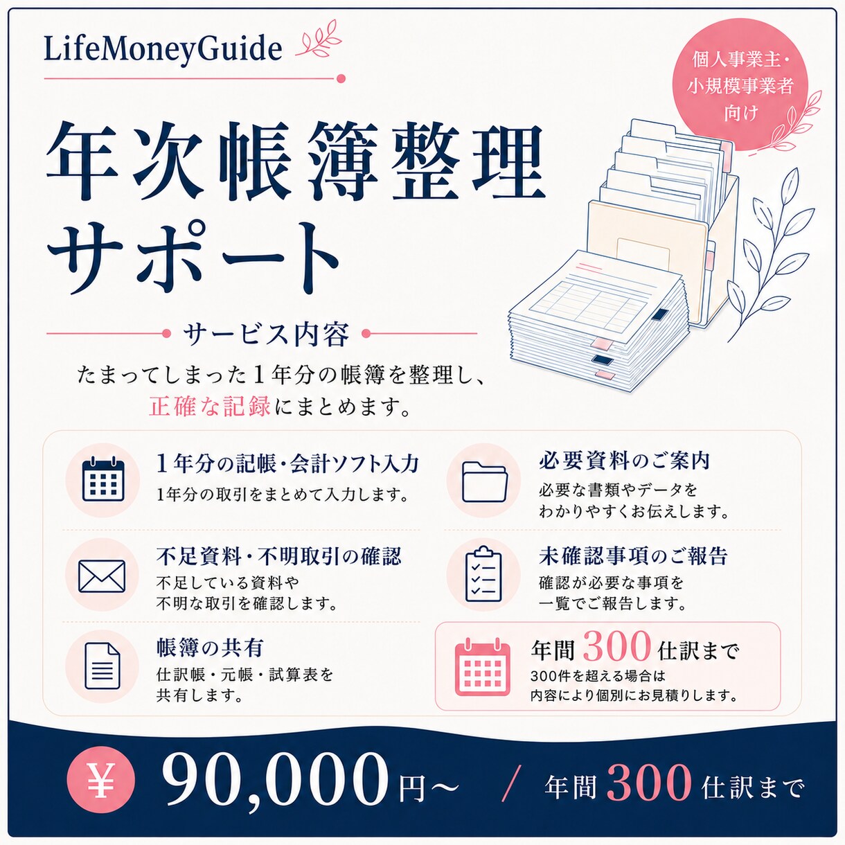 1年分の記帳と帳簿整理をまとめて行います 年間300仕訳まで、90,000円から イメージ2