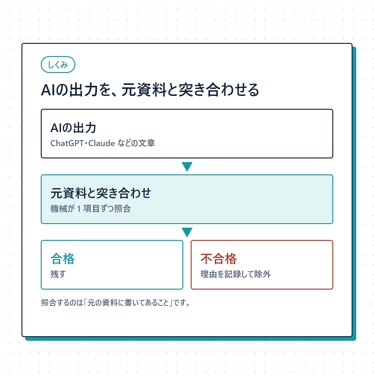 AIの出力を元資料と照合するチェッカーを作ります 引用・金額・日付・件数を機械で照合し誤りを除外 イメージ2