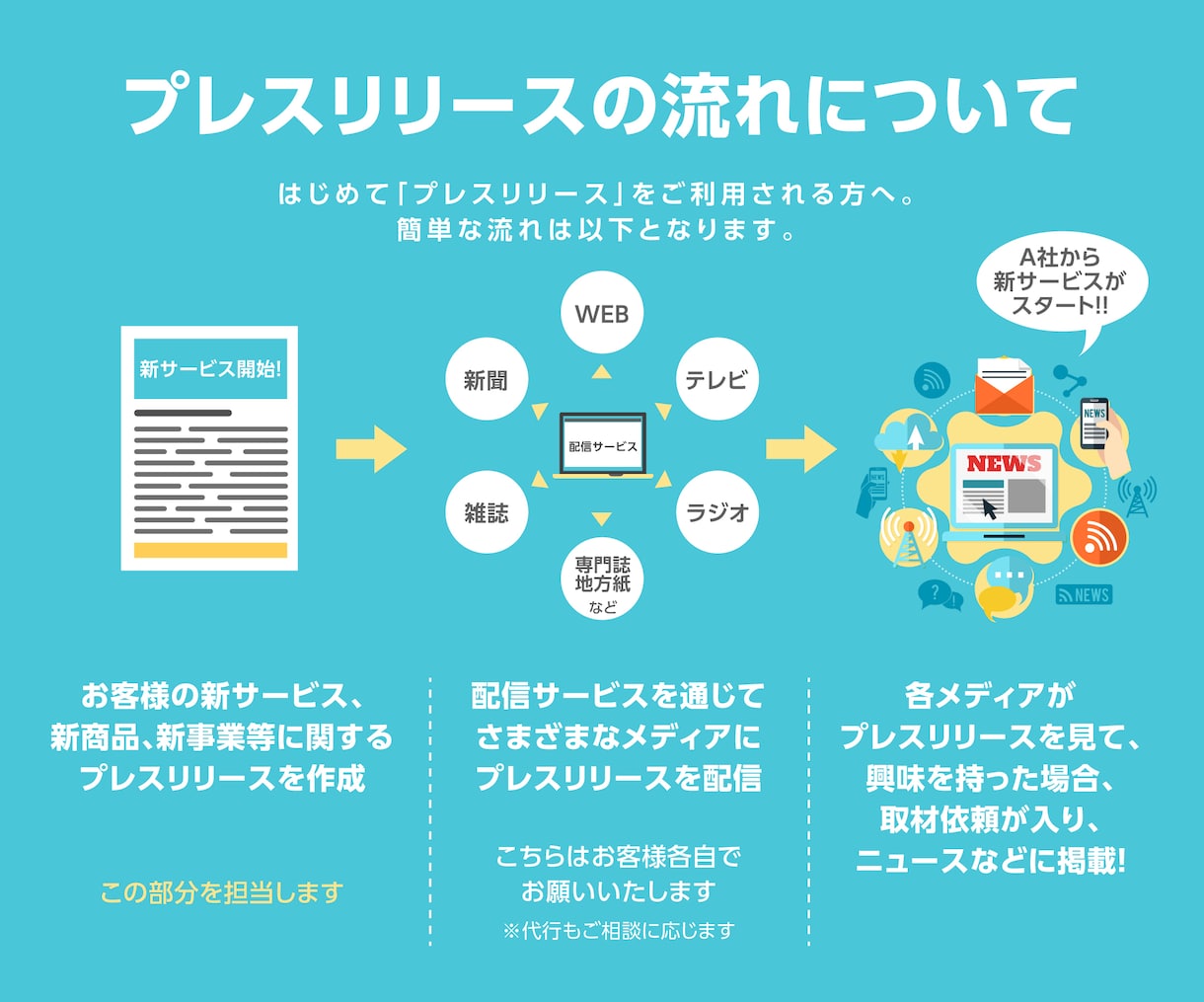 メディアから注目されるプレスリリース、書きます 高い集客・宣伝効果が得られるプレスリリースを作成します イメージ2