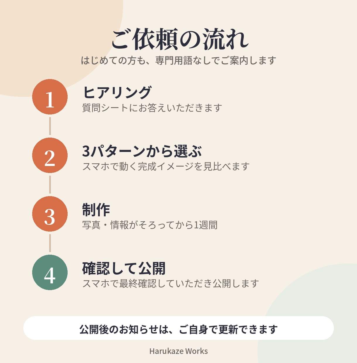 完成イメージを3案比べて選べるHPを作ります スマホで動く3パターンから選べる｜文章作成込み・1週間で制作 イメージ4