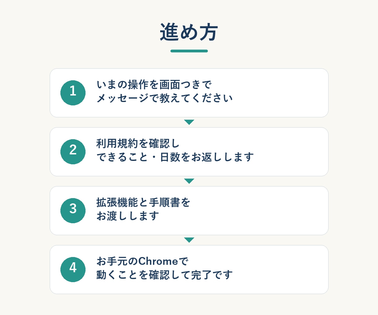 Chrome拡張でブラウザの定型作業を自動化します 毎日のクリックと転記を、ボタン1つに。コード全開示 イメージ3
