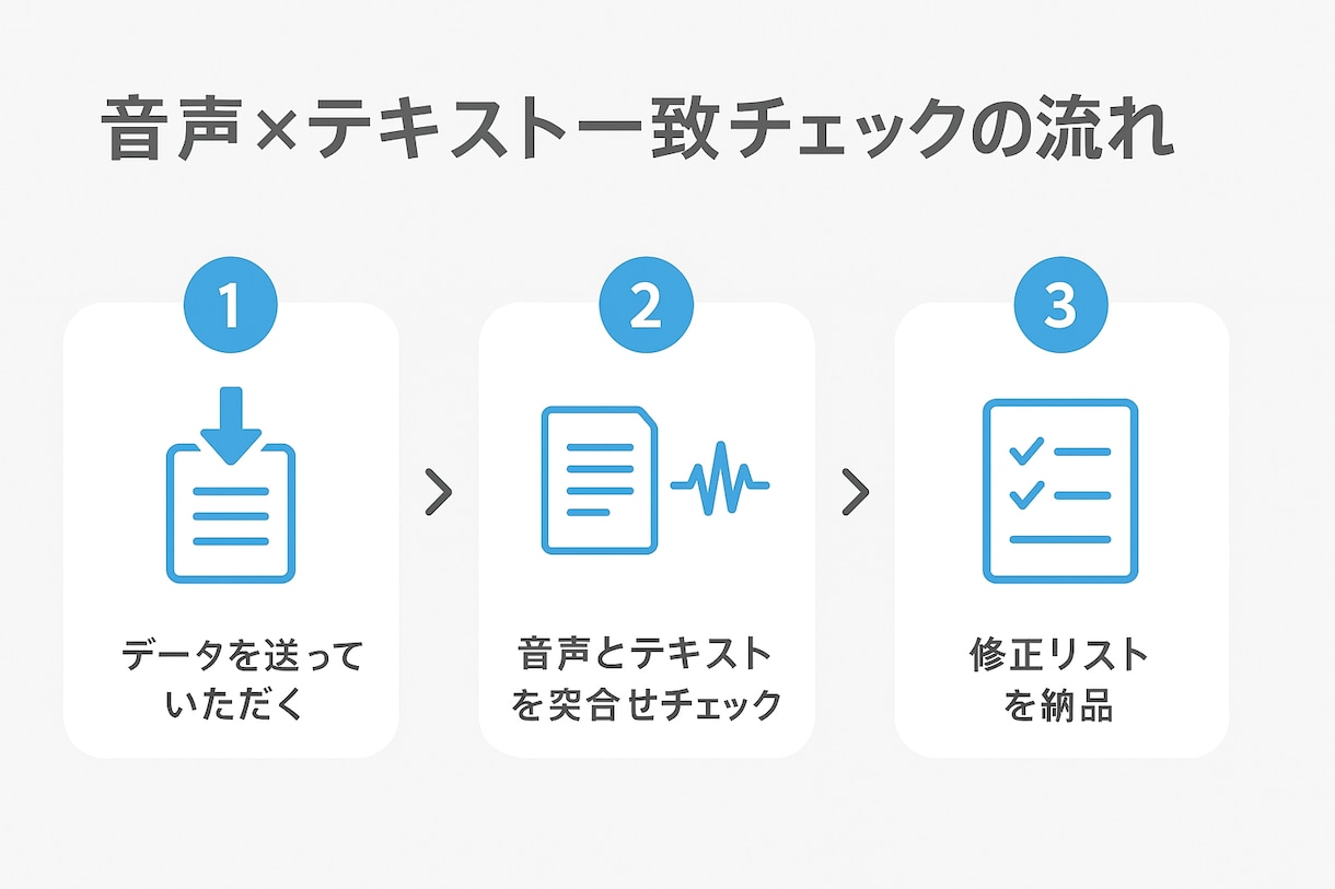 誤読チェック！ナレーター作家さん向け音声校正します 聴く人にも伝わる、正確で美しい朗読作品づくりをサポート。 イメージ3