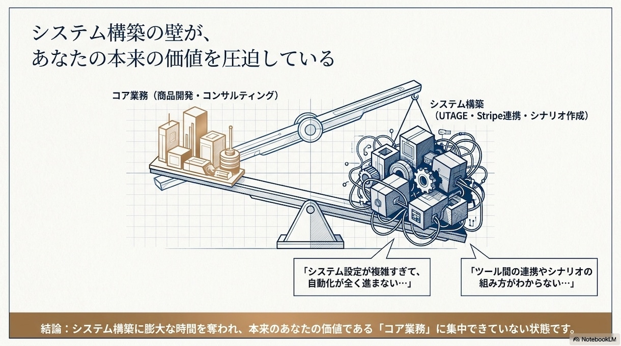 丸投げUTAGE×Stripe自動ファネル作ります DRM×最新AIで集客から決済・配信まで完全自動化！ イメージ2