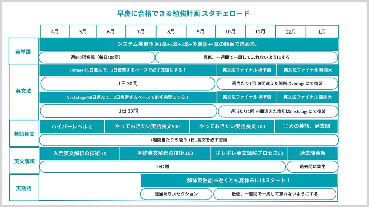 早慶上智の大学生講師がオンライン1対1指導します 合格実績の豊富な講師が早慶上智合格への勉強法、勉強計画を作成 イメージ4