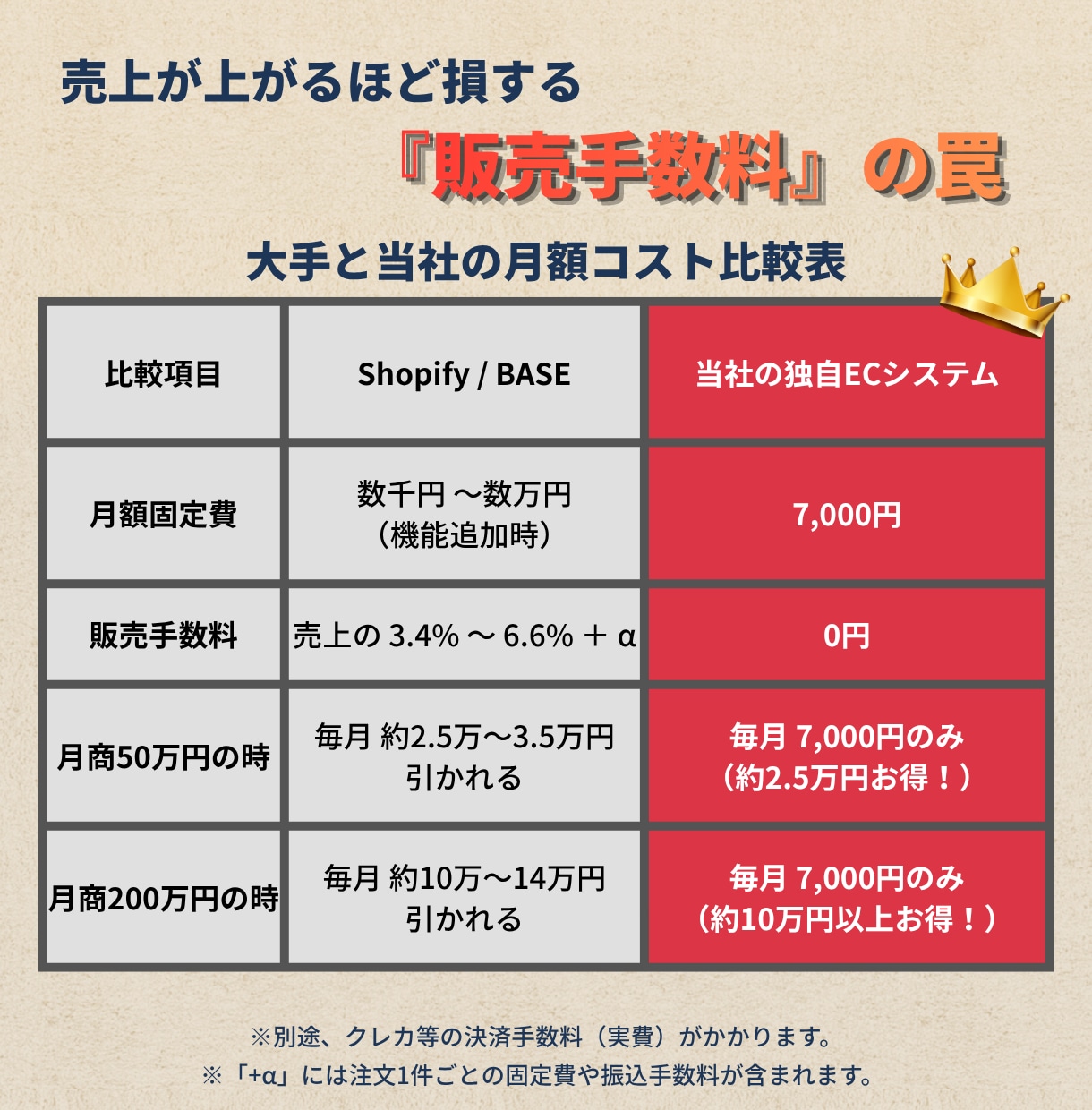 初心者歓迎！売上手数料0円のECサイト制作します サーバー不要！月額保守セットだから売上手数料0円で運営可能 イメージ2