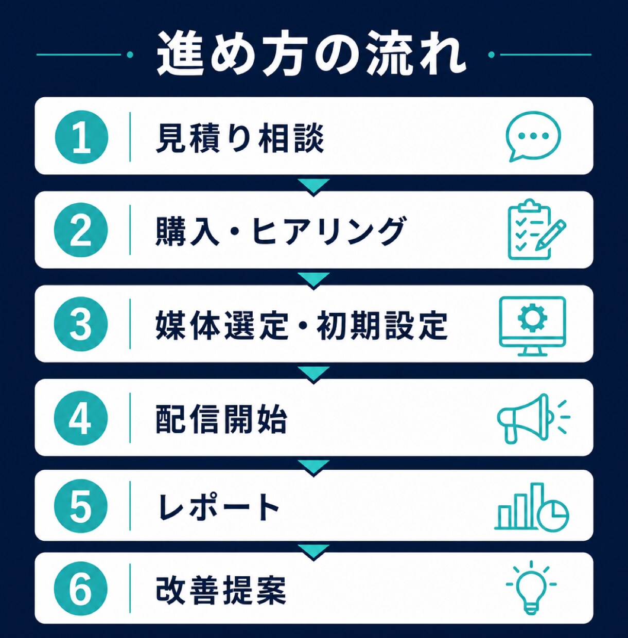 LPと連携した広告運用を固定額で行います Google／Meta 1つの窓口で管理 イメージ6